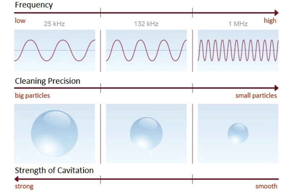 Esquema que ilustra la influencia de la frecuencia de los ultrasonidos en la precisión de la limpieza y la cavitación.