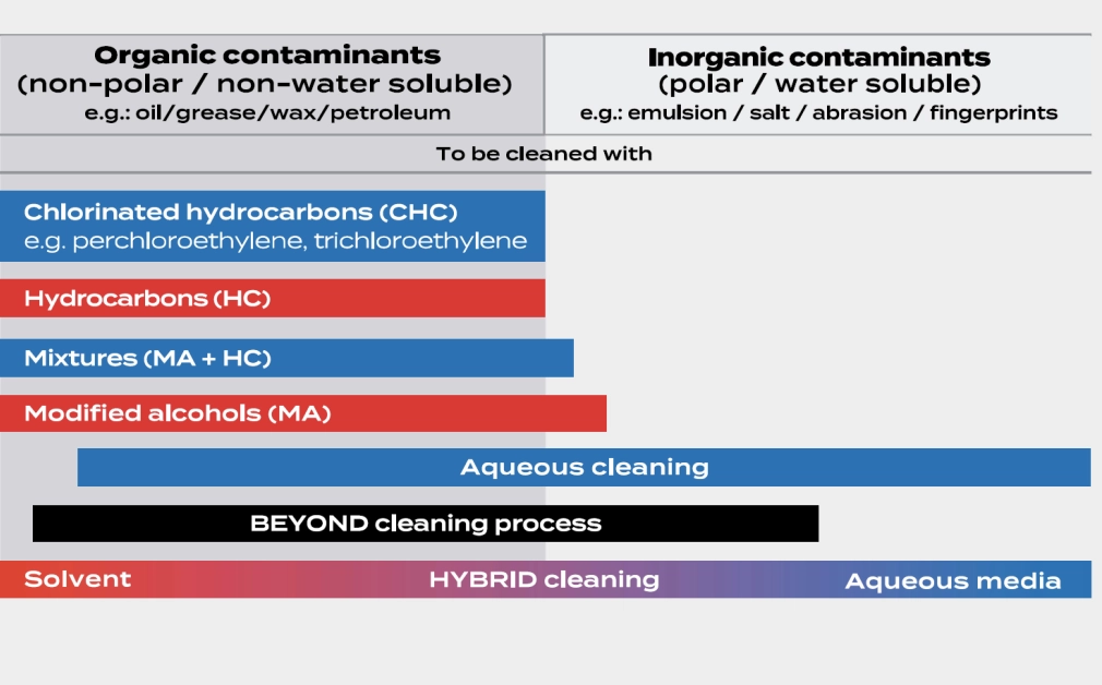 A diagram comparing industrial cleaning processes according to the types of organic and inorganic contaminants.